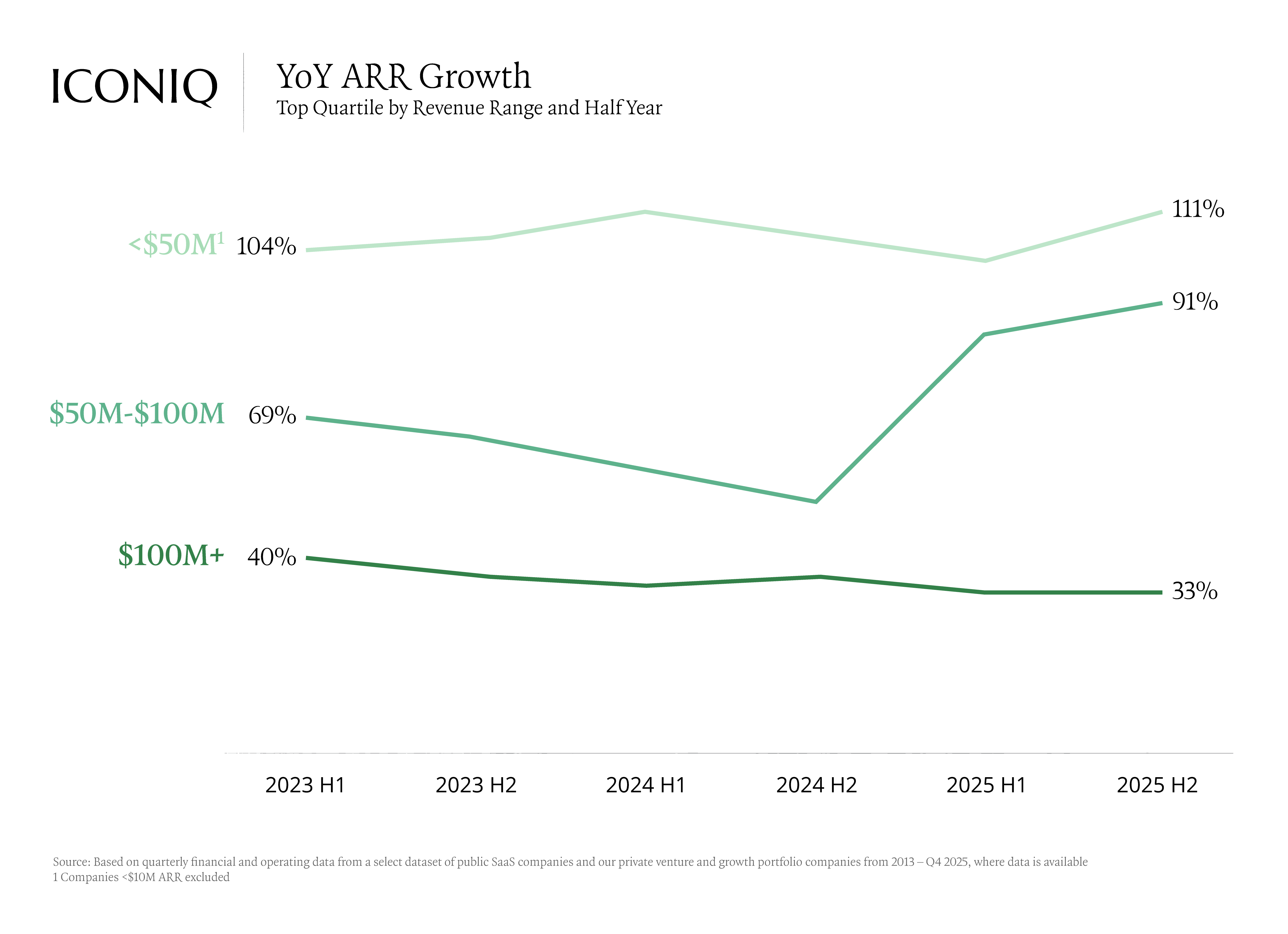 折线图显示了按收入范围划分的同比 ARR 增长情况,到 2025 年下半年,5000 万美元以下的公司领先,增长率为 111%,其次是 5000 万美元至 1 亿美元,增长率为 91%,1 亿美元以上的公司增长率为 33%。