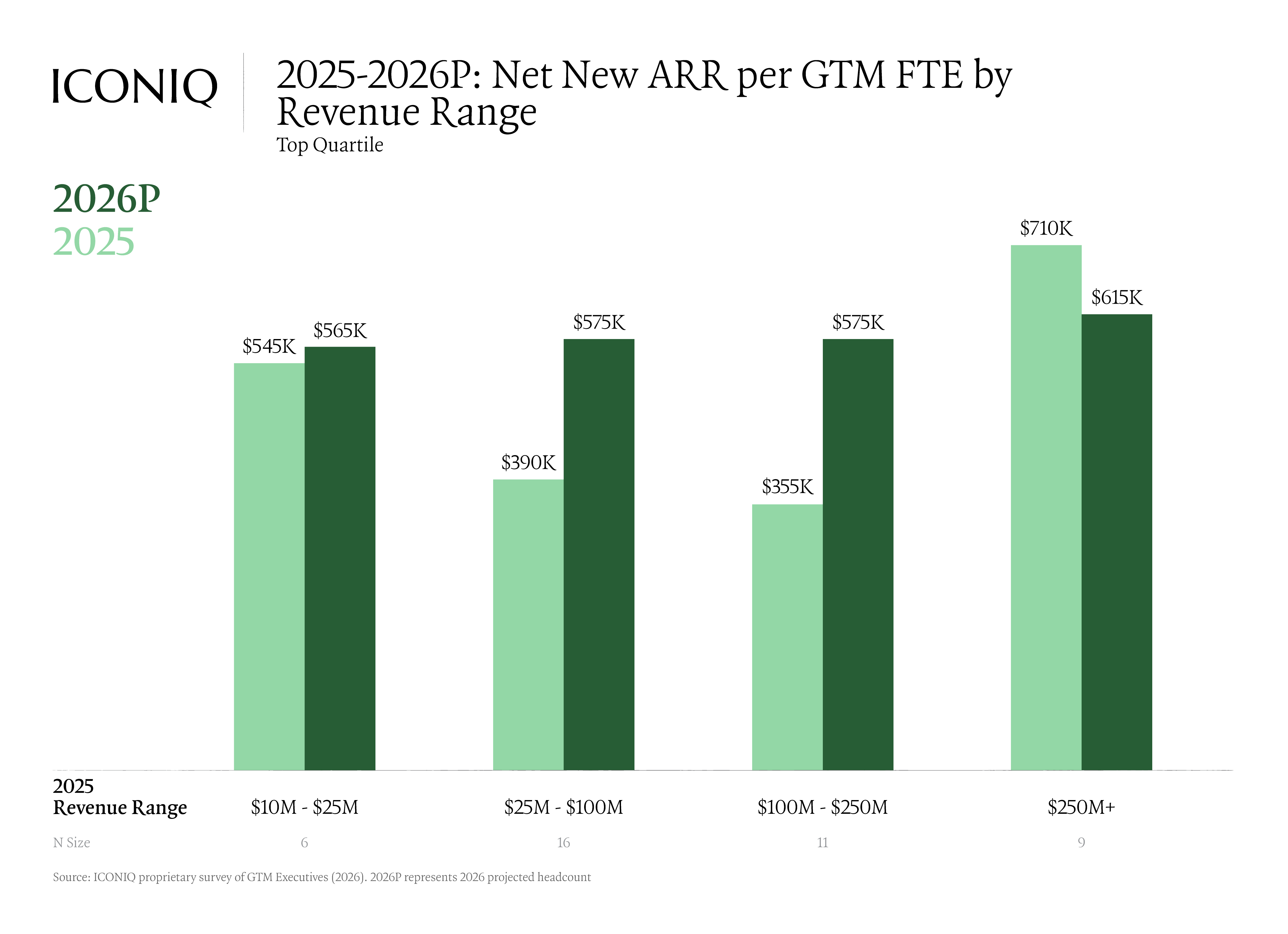 分组条形图显示了按收入范围划分的每 GTM FTE 的前四分之一净新 ARR,范围从小型公司的约 54.5 万至 57.5 万美元到收入超过 2.5 亿美元的公司的约 61.5 万至 71 万美元,比较了 2025 年和 2026 年的预测。