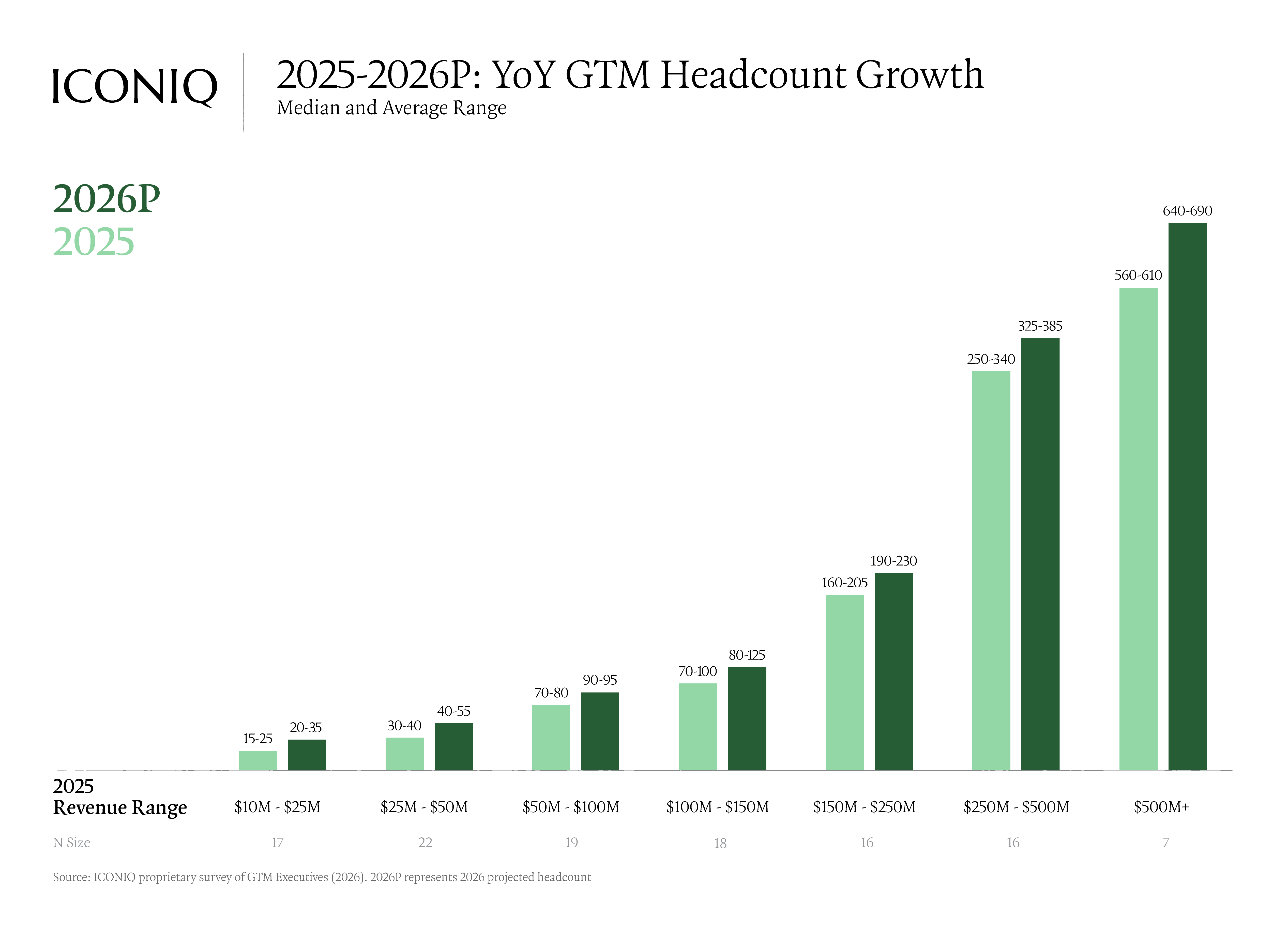 条形图显示了 2025 年至 2026 年按收入范围划分的预计 GTM 员工人数增长情况,预计所有公司部门的团队规模都会增加,并且最大的公司增加的员工人数最多。