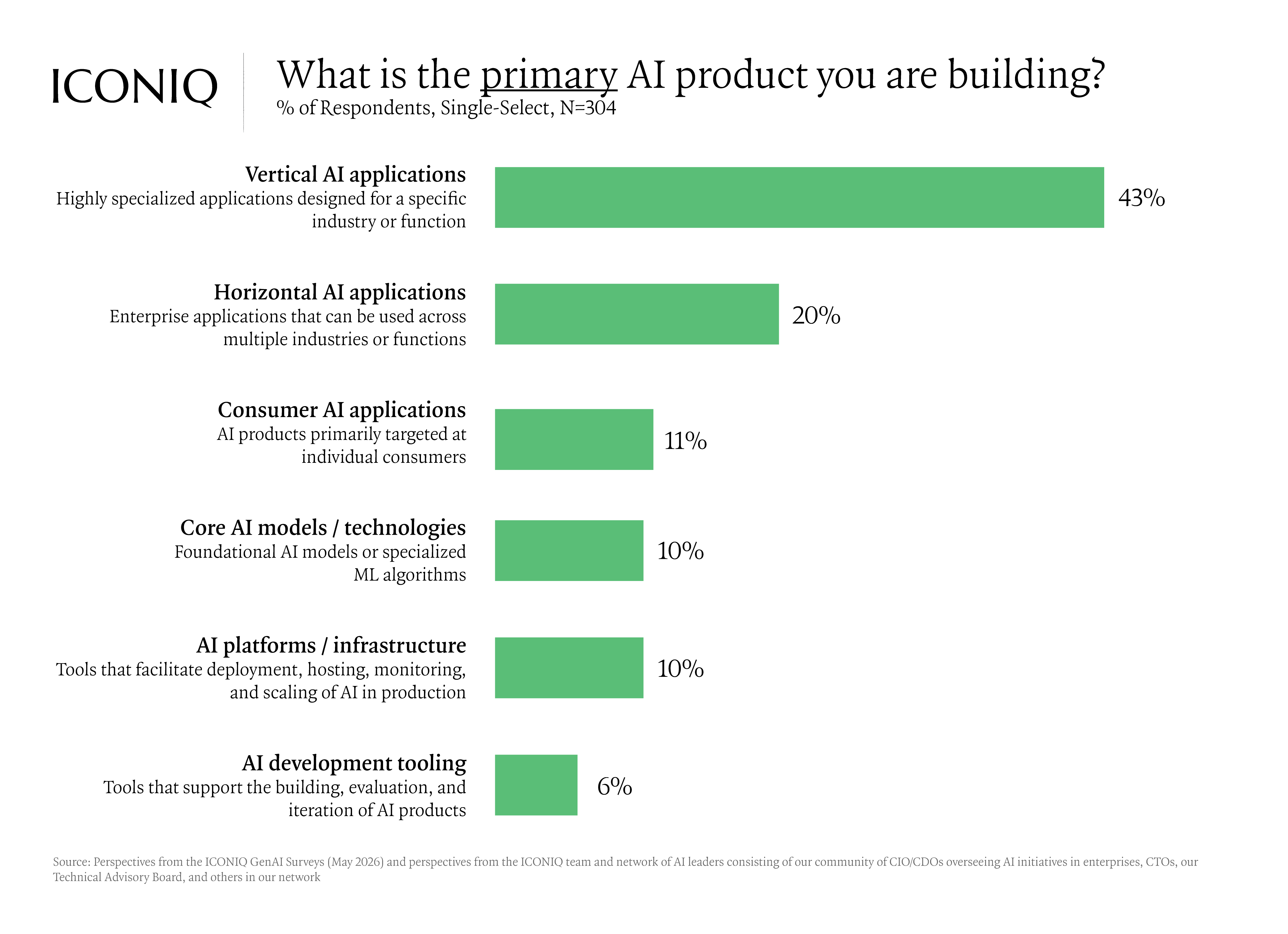条形图显示 AI 构建者最关注垂直 AI 应用，占 43%。其次是横向人工智能应用（占 20%），其中数据分析和商业智能被列为首要目标用例。