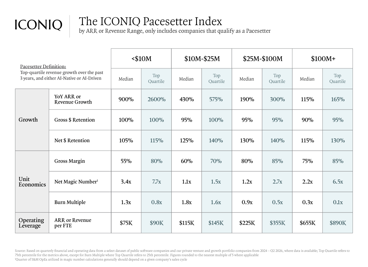 该表显示了 ICONIQ 标兵指数，以及按 ARR 范围划分的增长、单位经济效益和运营杠杆指标的中位数和前四分位数基准。